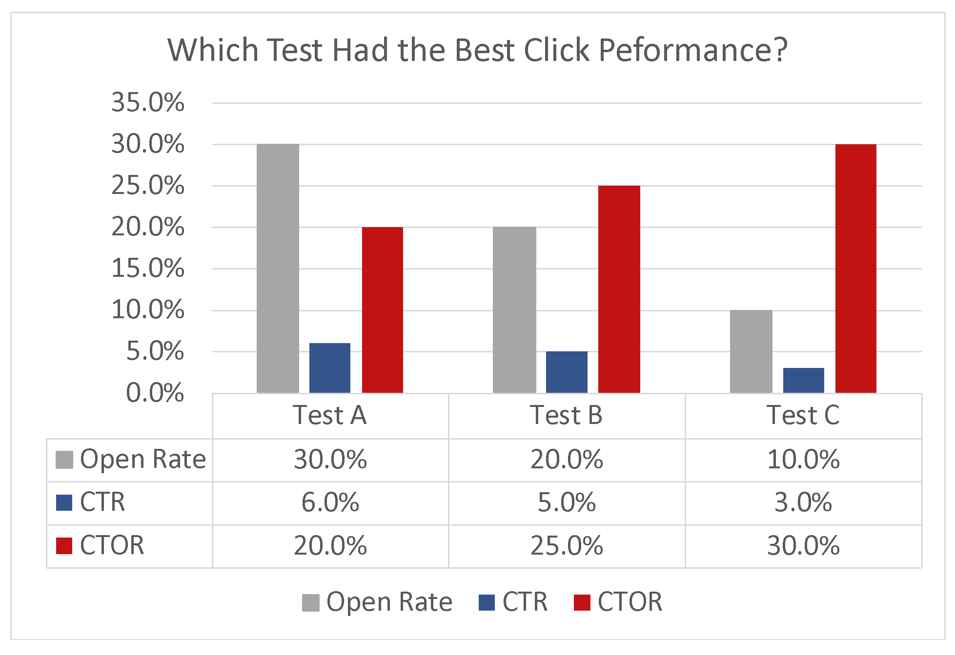 6 Click performance all metrics