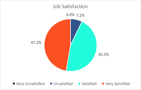 Career Satisfaction