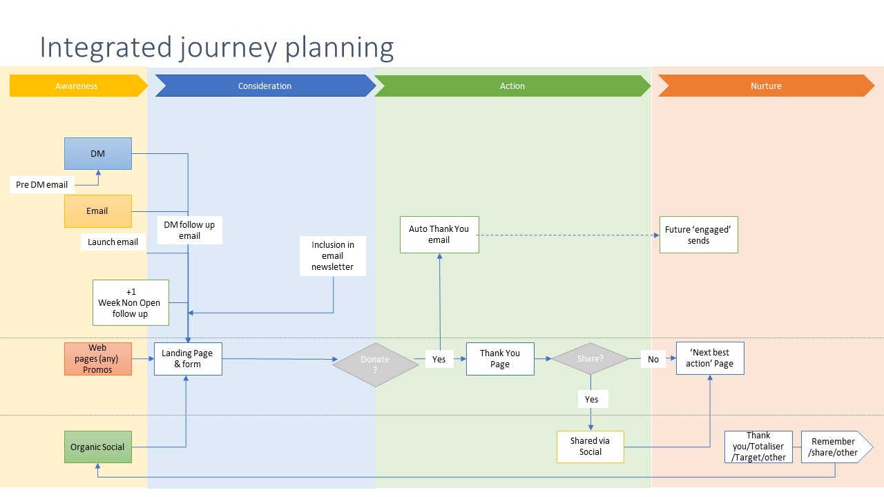 Integrated journey planning
