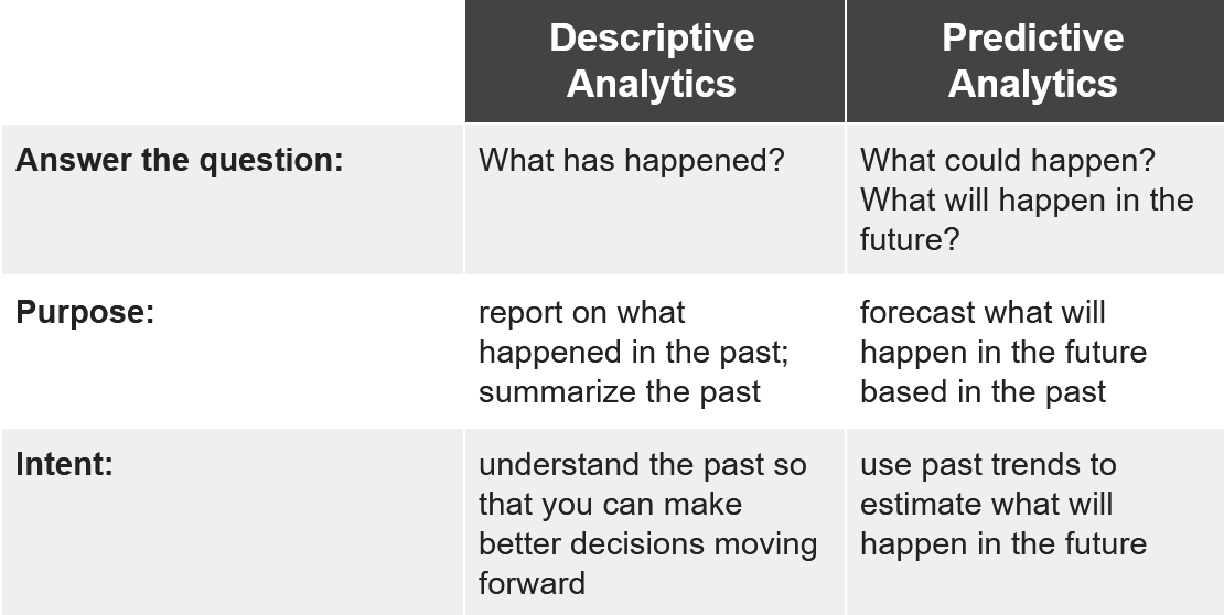 Descriptive and Predictive Analytics for Email Marketing Quick Comparison