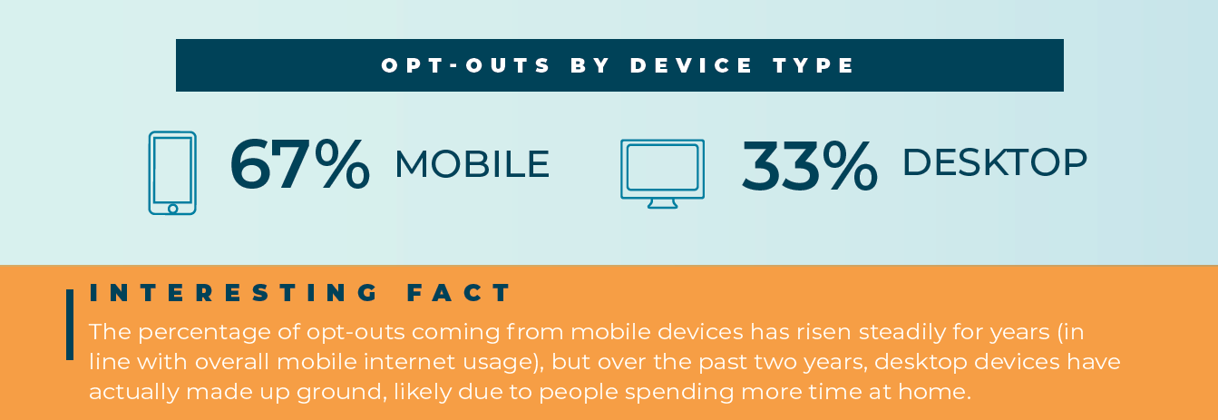 06 TW 2 Opt Outs by Device Type