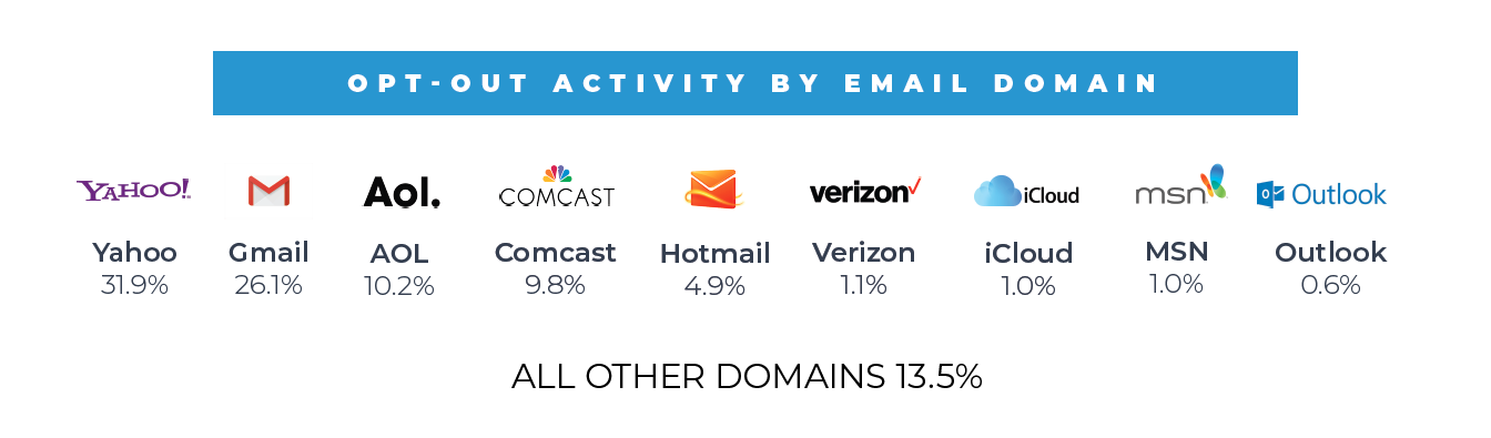 06 TW 3 Opt Outs by Email Domain