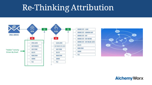 Multi Channel Marketing Understanding Email s Contribution to