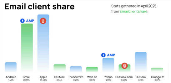 Building interactive emails that actually reach users is possible