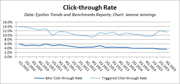 Click-through Rates JJ