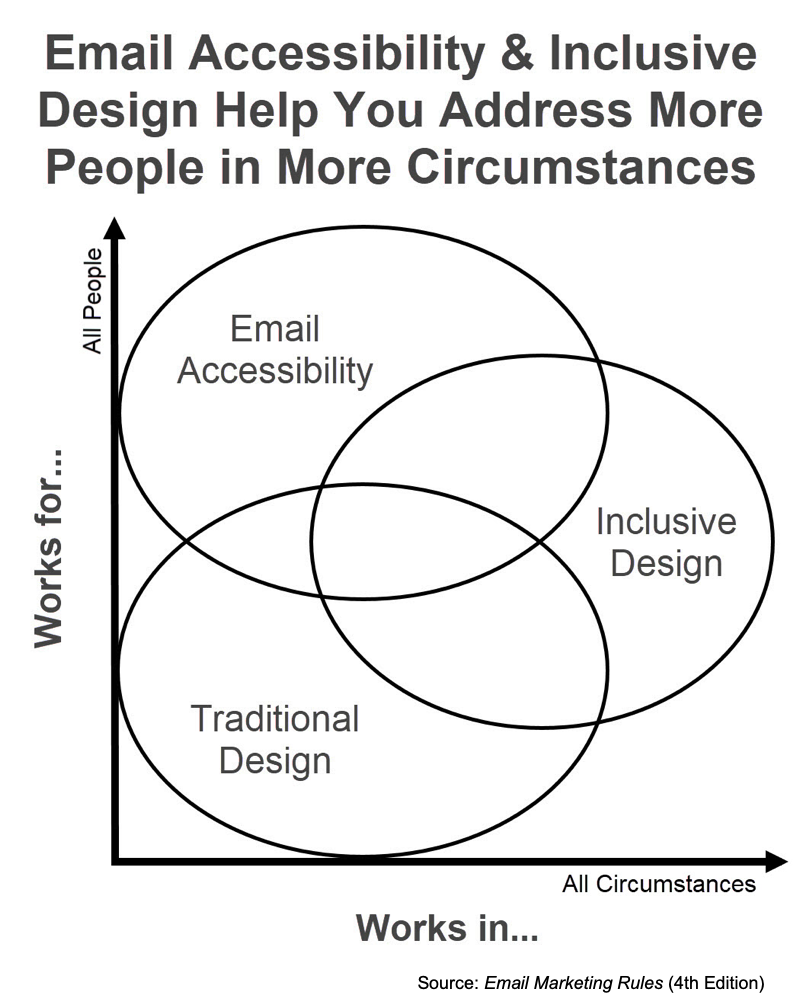 Email Marketing Rules Email Accessibility Inclusive Design Help You Address More People in More Circumstances