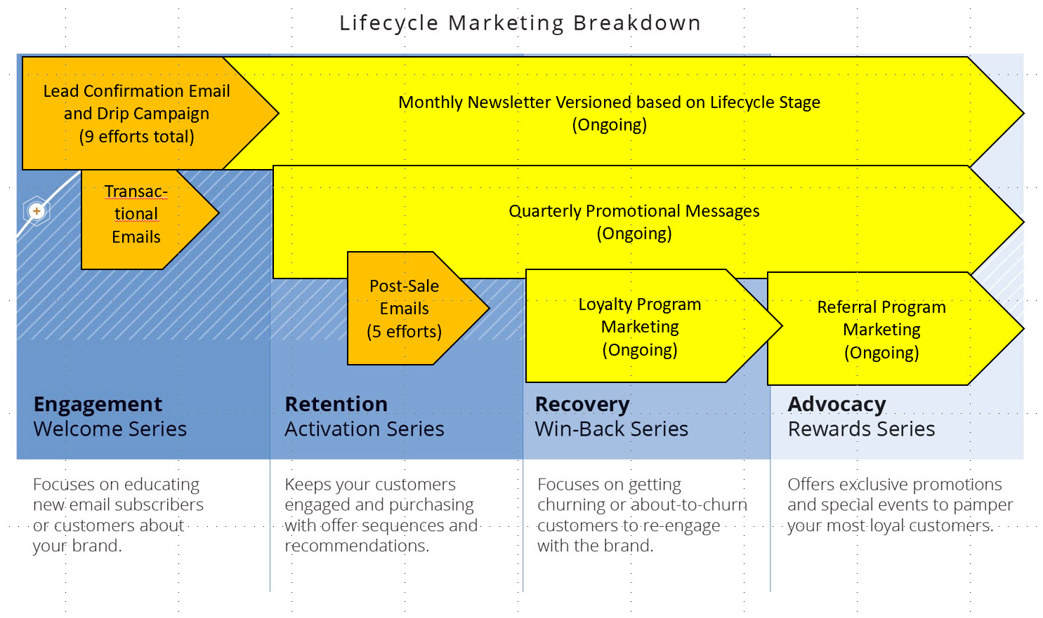 2019 05 21 4 Lifecycle with new campaigns