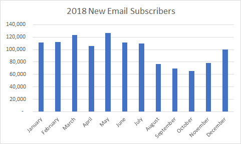 5 2018 12 31 new email subscribers