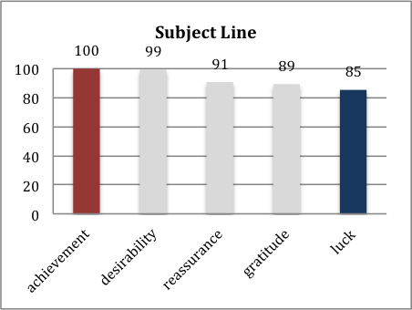 persado-graph1