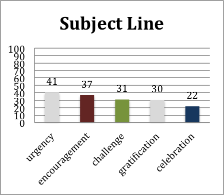 persado-graph3